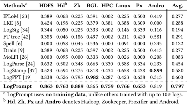 Figure 3 for LogPrompt: Prompt Engineering Towards Zero-Shot and Interpretable Log Analysis