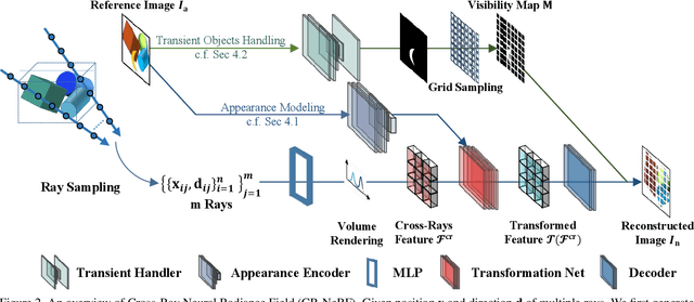 Figure 3 for Cross-Ray Neural Radiance Fields for Novel-view Synthesis from Unconstrained Image Collections