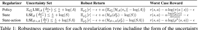 Figure 2 for State Entropy Regularization for Robust Reinforcement Learning