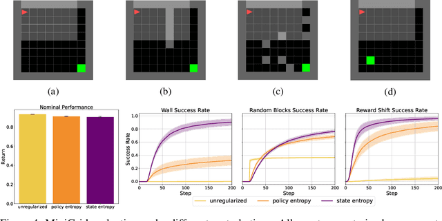 Figure 4 for State Entropy Regularization for Robust Reinforcement Learning