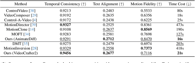 Figure 2 for EfficientMT: Efficient Temporal Adaptation for Motion Transfer in Text-to-Video Diffusion Models