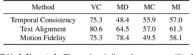 Figure 4 for EfficientMT: Efficient Temporal Adaptation for Motion Transfer in Text-to-Video Diffusion Models