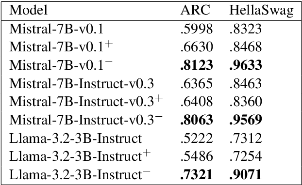 Figure 2 for How much do LLMs learn from negative examples?