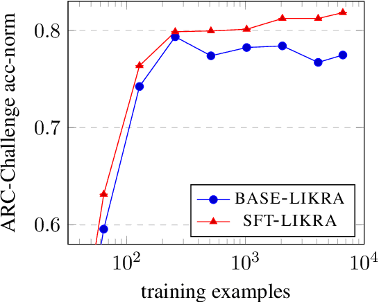 Figure 4 for How much do LLMs learn from negative examples?
