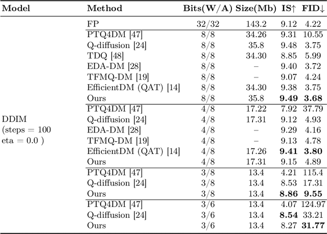 Figure 2 for Timestep-Aware Correction for Quantized Diffusion Models