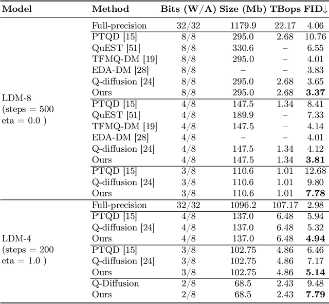 Figure 3 for Timestep-Aware Correction for Quantized Diffusion Models