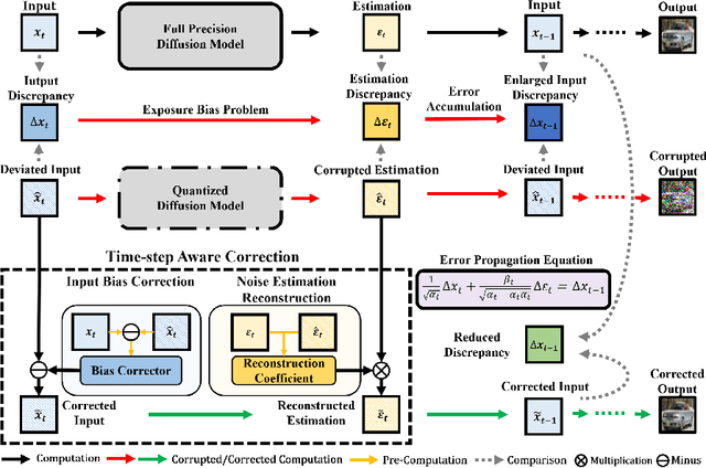 Figure 1 for Timestep-Aware Correction for Quantized Diffusion Models