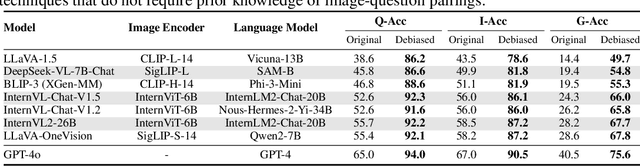 Figure 4 for NaturalBench: Evaluating Vision-Language Models on Natural Adversarial Samples