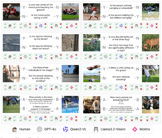 Figure 1 for NaturalBench: Evaluating Vision-Language Models on Natural Adversarial Samples