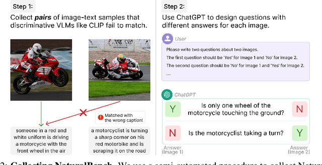 Figure 3 for NaturalBench: Evaluating Vision-Language Models on Natural Adversarial Samples