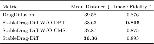 Figure 3 for StableDrag: Stable Dragging for Point-based Image Editing