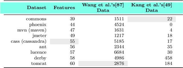 Figure 3 for Less, but Stronger: On the Value of Strong Heuristics in Semi-supervised Learning for Software Analytics