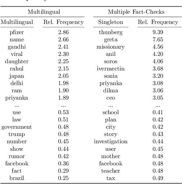 Figure 4 for Lost in Translation -- Multilingual Misinformation and its Evolution