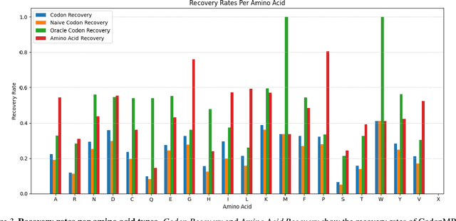 Figure 4 for CodonMPNN for Organism Specific and Codon Optimal Inverse Folding
