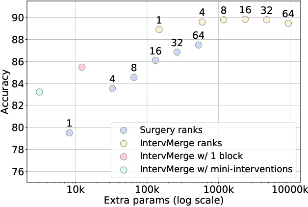 Figure 1 for Parameter-Efficient Interventions for Enhanced Model Merging