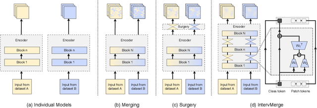 Figure 3 for Parameter-Efficient Interventions for Enhanced Model Merging