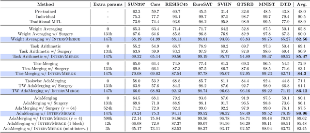 Figure 2 for Parameter-Efficient Interventions for Enhanced Model Merging