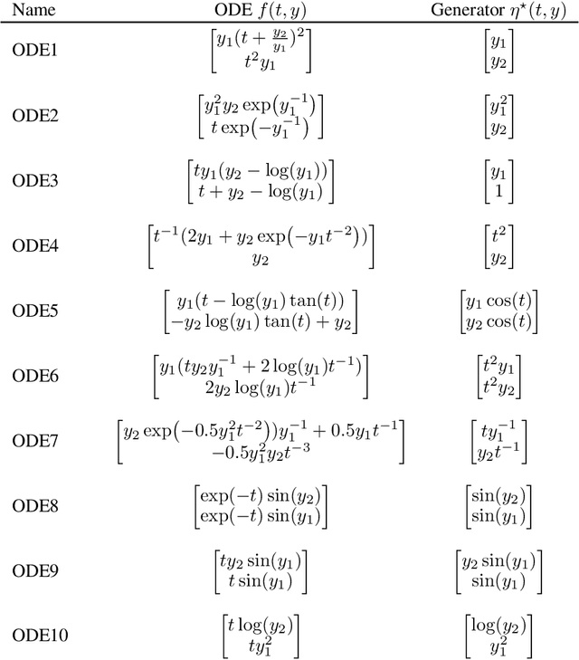 Figure 4 for Discovering Symmetries of ODEs by Symbolic Regression