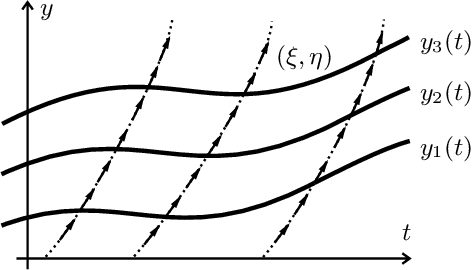 Figure 3 for Discovering Symmetries of ODEs by Symbolic Regression