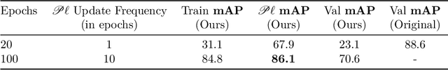 Figure 4 for Reproducibility Study of CDUL: CLIP-Driven Unsupervised Learning for Multi-Label Image Classification