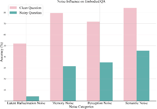 Figure 2 for NoisyEQA: Benchmarking Embodied Question Answering Against Noisy Queries