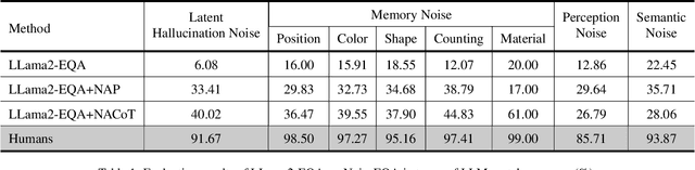 Figure 1 for NoisyEQA: Benchmarking Embodied Question Answering Against Noisy Queries