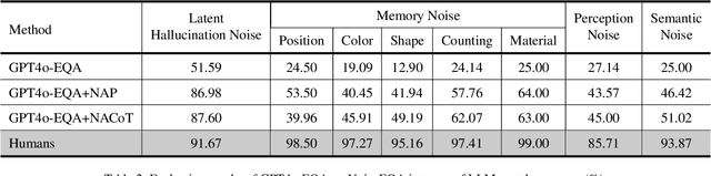 Figure 3 for NoisyEQA: Benchmarking Embodied Question Answering Against Noisy Queries