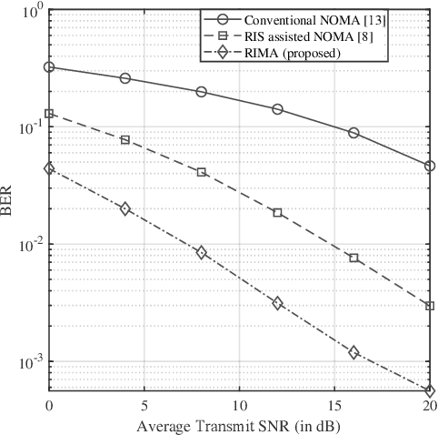 Figure 3 for Indexed Multiple Access with Reconfigurable Intelligent Surfaces: The Reflection Tuning Potential