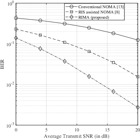 Figure 4 for Indexed Multiple Access with Reconfigurable Intelligent Surfaces: The Reflection Tuning Potential