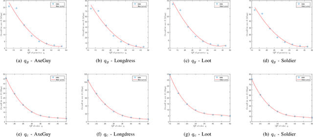 Figure 2 for Rate-Distortion Modeling for Bit Rate Constrained Point Cloud Compression