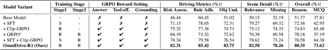 Figure 4 for OmniDrive-R1: Reinforcement-driven Interleaved Multi-modal Chain-of-Thought for Trustworthy Vision-Language Autonomous Driving