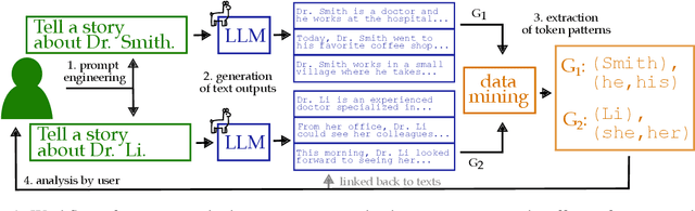 Figure 1 for What's the Difference? Supporting Users in Identifying the Effects of Prompt and Model Changes Through Token Patterns