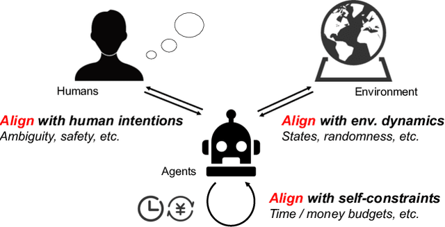 Figure 1 for Towards Unified Alignment Between Agents, Humans, and Environment