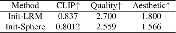 Figure 2 for Kiss3DGen: Repurposing Image Diffusion Models for 3D Asset Generation