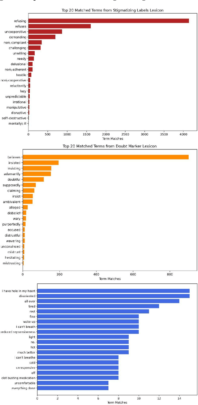 Figure 4 for CARE-SD: Classifier-based analysis for recognizing and eliminating stigmatizing and doubt marker labels in electronic health records: model development and validation