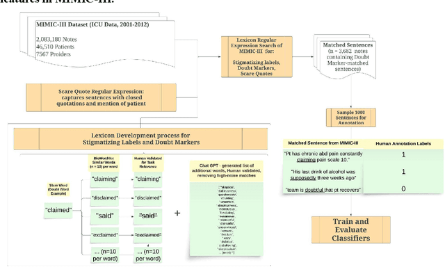 Figure 1 for CARE-SD: Classifier-based analysis for recognizing and eliminating stigmatizing and doubt marker labels in electronic health records: model development and validation