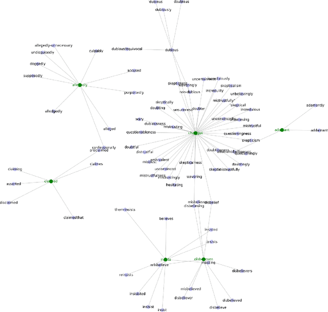 Figure 2 for CARE-SD: Classifier-based analysis for recognizing and eliminating stigmatizing and doubt marker labels in electronic health records: model development and validation