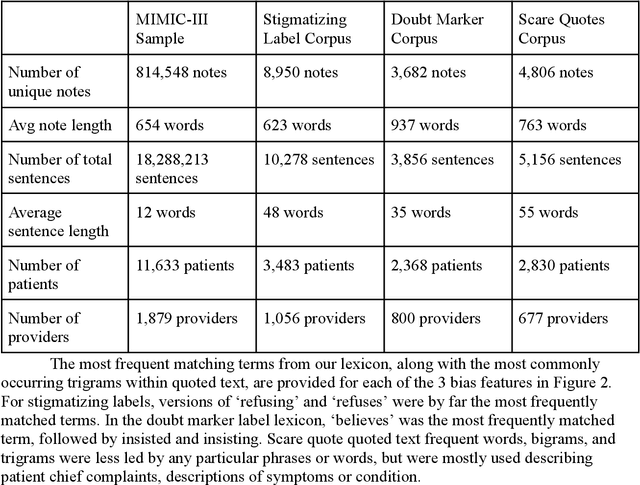 Figure 3 for CARE-SD: Classifier-based analysis for recognizing and eliminating stigmatizing and doubt marker labels in electronic health records: model development and validation