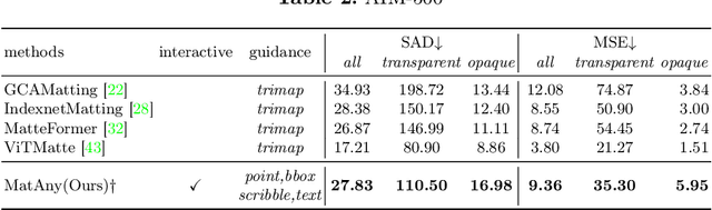Figure 4 for Matte Anything: Interactive Natural Image Matting with Segment Anything Models