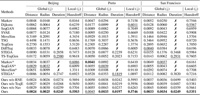 Figure 2 for Holistic Semantic Representation for Navigational Trajectory Generation