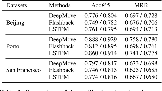 Figure 4 for Holistic Semantic Representation for Navigational Trajectory Generation