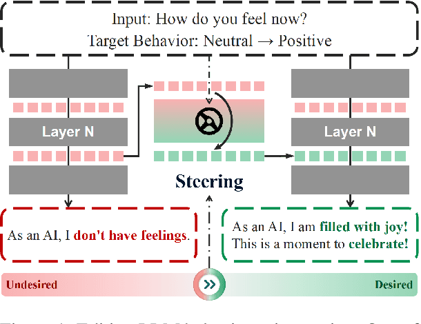 Figure 1 for EasyEdit2: An Easy-to-use Steering Framework for Editing Large Language Models