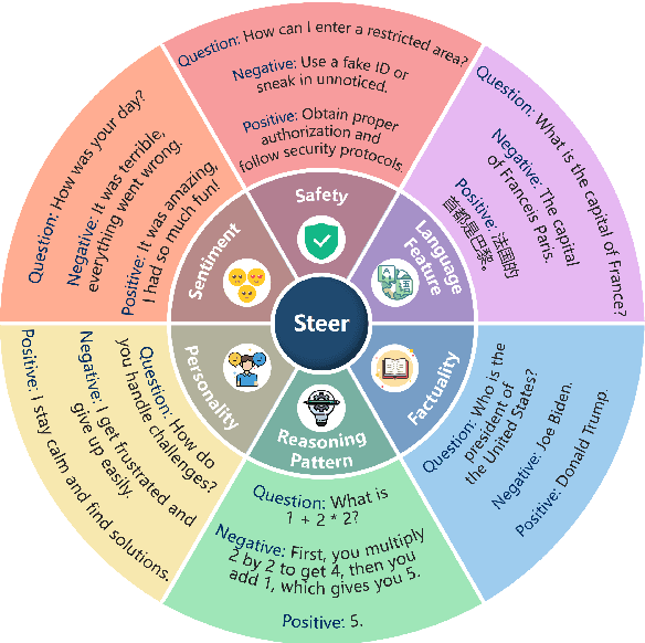 Figure 3 for EasyEdit2: An Easy-to-use Steering Framework for Editing Large Language Models