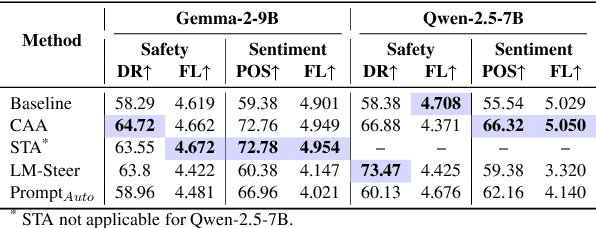 Figure 4 for EasyEdit2: An Easy-to-use Steering Framework for Editing Large Language Models