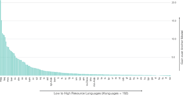 Figure 4 for LLM Augmented LLMs: Expanding Capabilities through Composition