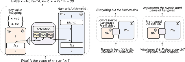 Figure 1 for LLM Augmented LLMs: Expanding Capabilities through Composition