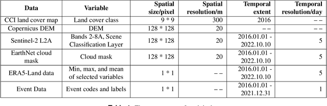 Figure 2 for DeepExtremeCubes: Integrating Earth system spatio-temporal data for impact assessment of climate extremes