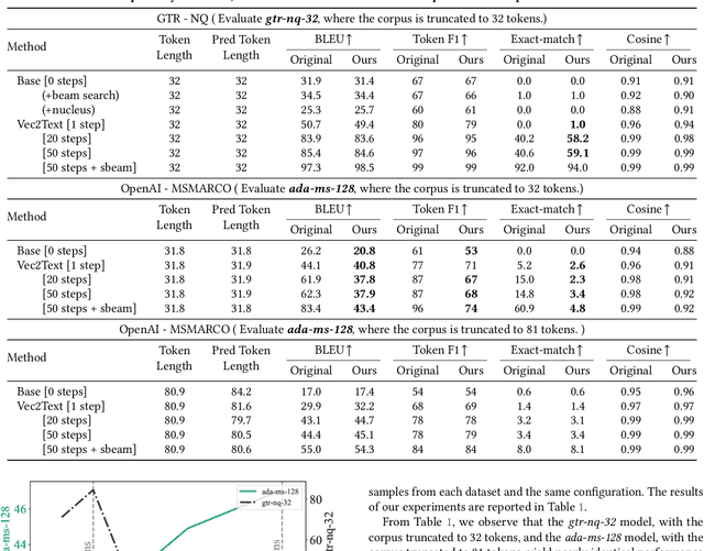 Figure 2 for Rethinking the Privacy of Text Embeddings: A Reproducibility Study of "Text Embeddings Reveal (Almost) As Much As Text"