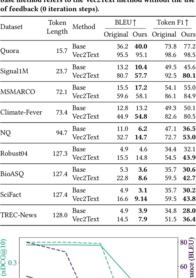 Figure 4 for Rethinking the Privacy of Text Embeddings: A Reproducibility Study of "Text Embeddings Reveal (Almost) As Much As Text"