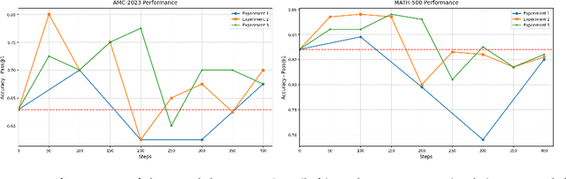 Figure 3 for Reinforcement Learning for Reasoning in Small LLMs: What Works and What Doesn't